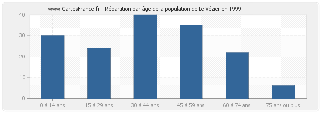 Répartition par âge de la population de Le Vézier en 1999